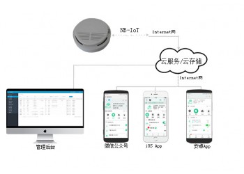 智慧貓面向煙感廠家的NBIoT私有云平臺解決方案