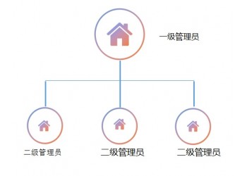 智慧貓軟件公寓鎖管理系統