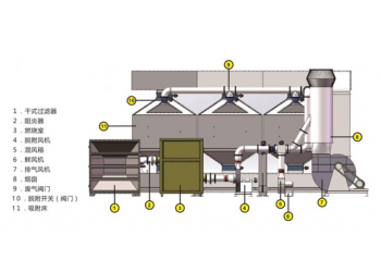 車間廢氣治理改造催化燃燒設(shè)備廠家報價