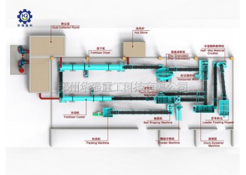 華之強告訴你有機肥生產(chǎn)線工藝有哪些？