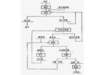 鞏義鉑思特難選含金礦石的選礦方法，氰化法浸出金礦石中的金