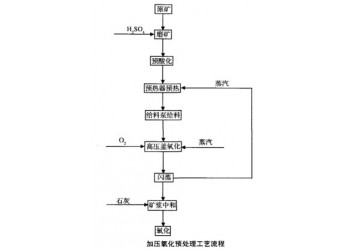 鞏義鉑思特安全環保處理含砷金精礦的新工藝，黃金提純方法