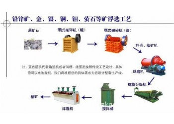 鞏義鉑思特含銅低品位鉛鋅礦選礦工藝技術，銅鉛鋅的生產工藝