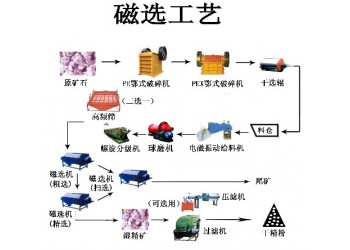 鞏義鉑思特難選磁鐵礦石選礦工藝，磁鐵礦選鐵脫硅工藝