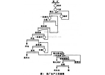 鞏義鉑思特低品位難浸金礦提金新技術，金礦尾礦壓濾干堆工藝