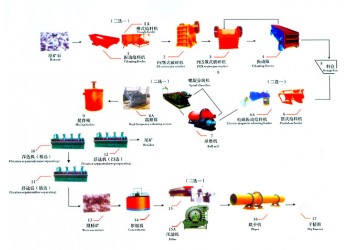 鞏義鉑思特氧化銅礦石的加工工藝，氧化銅礦的浮選工藝及藥劑