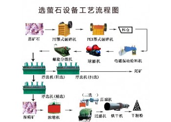 鞏義鉑思特細粒嵌布螢石礦浮選工藝，低品位螢石的提純方法