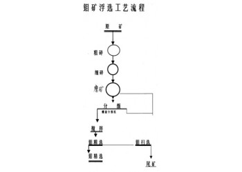 鞏義鉑思特含鉬低品位混合銅礦石的選礦方法，銅鉬礦分離選礦工藝