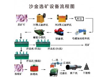 鞏義鉑思特高效環保砂金回收設備，砂金淘洗設備，砂金選金跳汰機