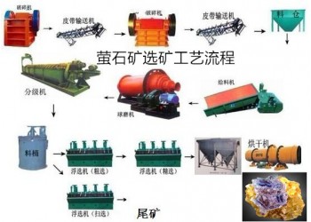鞏義鉑思特螢石礦的選礦與加工技術，重選法選螢石礦，螢石礦提純
