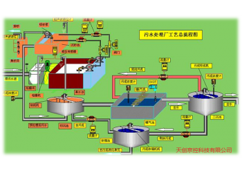 水處理自動化控制系統 水處理遠程控制 水處理遠程集控