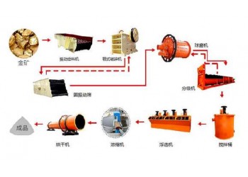 鞏義鉑思特含砷難浸金礦環保提金新工藝，從氰化尾渣中回收金銀