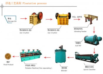 鞏義鉑思特含銅硫化礦石的綜合回收，硫化銅礦石常規(guī)浮選工藝