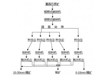 鞏義鉑思特低品位重晶石選礦方法，粗粒大塊重晶石的重選方法