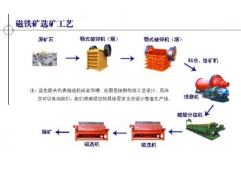 鞏義鉑思特高硫磁鐵礦提質降硫選礦工藝，磁鐵礦尾礦回收鐵的方法